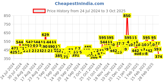 ajio.com stylum Floral Print Straight Kurta stylum Price History Graph from 24 Jul 2024 to 3 Oct 2025