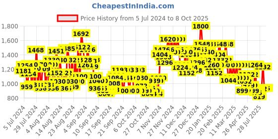 ajio.com stylum Floral Print Straight Kurta & Pants with Dupatta Set stylum Price History Graph from 5 Jul 2024 to 8 Oct 2025