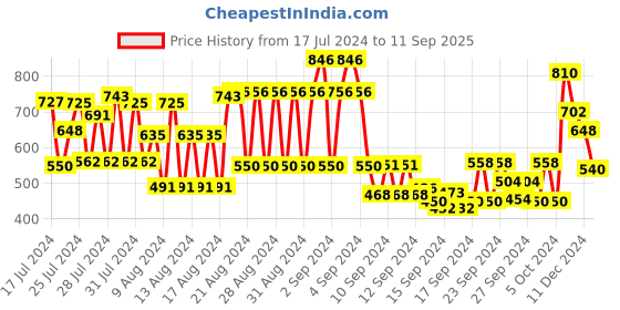 ajio.com stylum Floral Print Woven Top & Pyjama Set stylum Price History Graph from 17 Jul 2024 to 11 Sep 2025