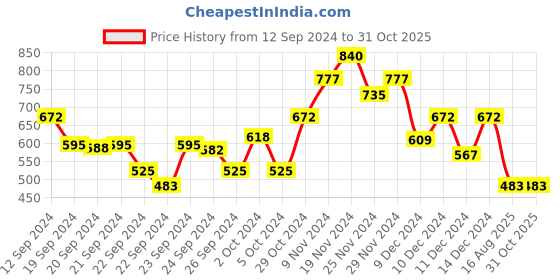 ajio.com stylum Fol Print Flared Kurta with Tie-Up stylum Price History Graph from 12 Sep 2024 to 31 Oct 2025