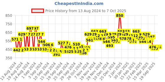 ajio.com stylum Geometric Print A-Line Kurta stylum Price History Graph from 13 Aug 2024 to 7 Oct 2025