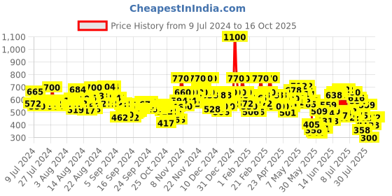 ajio.com stylum Geometric Print Fit & Flare Dress stylum Price History Graph from 9 Jul 2024 to 16 Oct 2025