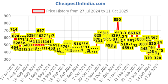 ajio.com stylum Leaf Print A-line Kurta stylum Price History Graph from 27 Jul 2024 to 11 Oct 2025