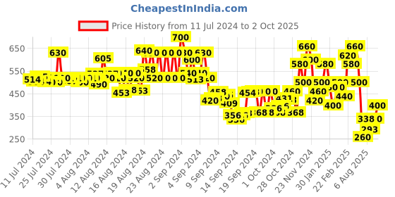 ajio.com stylum Leheriya Print Round-Neck Straight Kurta stylum Price History Graph from 11 Jul 2024 to 2 Oct 2025
