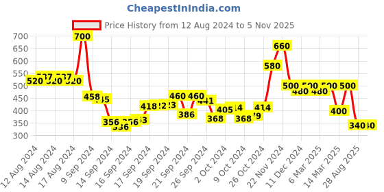 ajio.com stylum Leheriya Print Round-Neck Straight Kurta stylum Price History Graph from 12 Aug 2024 to 2 Nov 2025