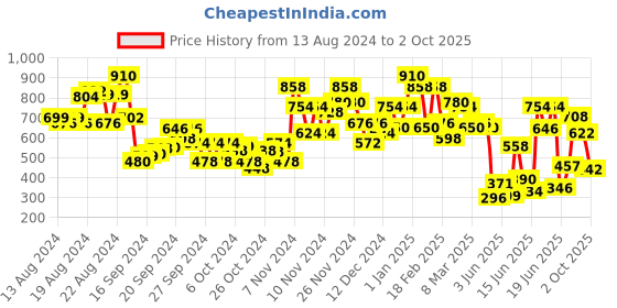 ajio.com stylum Printed A-Line Kurta Set stylum Price History Graph from 13 Aug 2024 to 2 Oct 2025