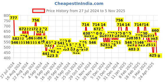 ajio.com stylum Printed A-Line Kurta with Buttoned Accent stylum Price History Graph from 27 Jul 2024 to 4 Nov 2025