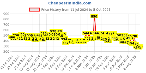 ajio.com stylum Printed Dupatta with Contrast Border stylum Price History Graph from 11 Jul 2024 to 5 Oct 2025