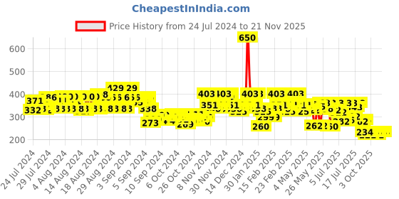 ajio.com stylum Printed Dupatta with Tassels stylum Price History Graph from 24 Jul 2024 to 20 Nov 2025