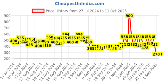ajio.com stylum Printed Round-Neck Top stylum Price History Graph from 27 Jul 2024 to 10 Oct 2025