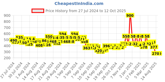 ajio.com stylum Printed Sleeveless Top stylum Price History Graph from 27 Jul 2024 to 12 Oct 2025