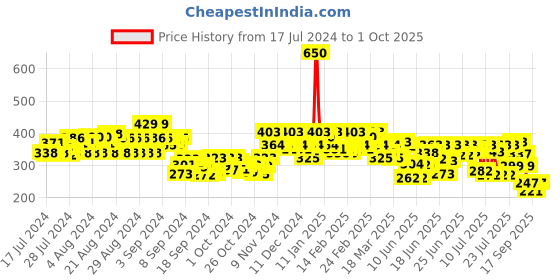 ajio.com stylum Self-Design Dupatta with Tassels stylum Price History Graph from 17 Jul 2024 to 1 Oct 2025