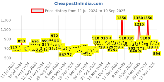 ajio.com stylum Straight Kurta Set stylum Price History Graph from 11 Jul 2024 to 19 Sep 2025