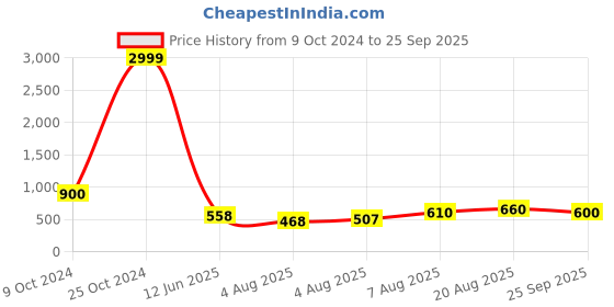 ajio.com stylum Straight Kurta Set stylum Price History Graph from 9 Oct 2024 to 25 Sep 2025