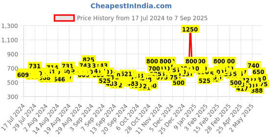 ajio.com stylum Striped Straight Kurta Set stylum Price History Graph from 17 Jul 2024 to 7 Sep 2025