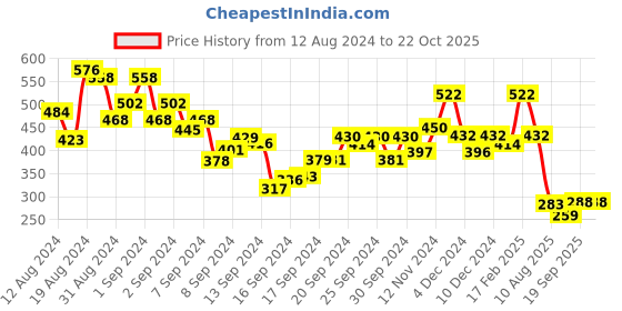 ajio.com stylum Striped Straight Kurta with V-Neck stylum Price History Graph from 12 Aug 2024 to 22 Oct 2025