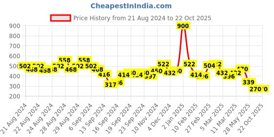 ajio.com stylum Striped Straight Kurta with V-Neck stylum Price History Graph from 21 Aug 2024 to 22 Oct 2025