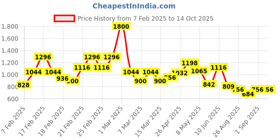 ajio.com stylum Women Embellished A-Line Kurta Set stylum Price History Graph from 7 Feb 2025 to 14 Oct 2025