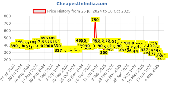 ajio.com stylum Women Embellished Dupatta stylum Price History Graph from 25 Jul 2024 to 15 Oct 2025