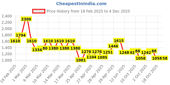 ajio.com stylum Women Embellished Flared Kurta Set stylum Price History Graph from 19 Feb 2025 to 4 Dec 2025