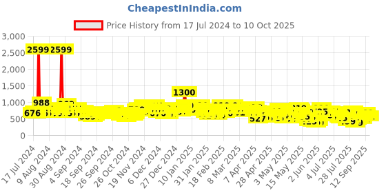 ajio.com stylum Women Embroidered A-Line Kurta Set stylum Price History Graph from 17 Jul 2024 to 10 Oct 2025