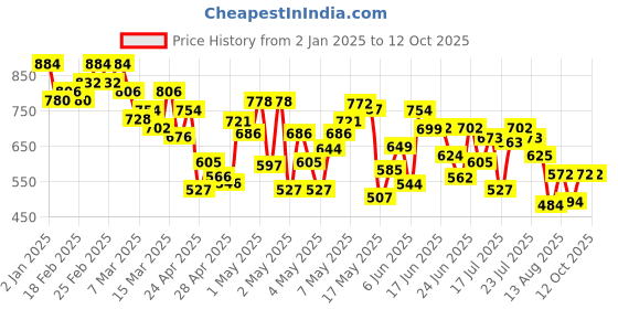 ajio.com stylum Women Embroidered A-Line Kurta with Dupatta stylum Price History Graph from 2 Jan 2025 to 12 Oct 2025