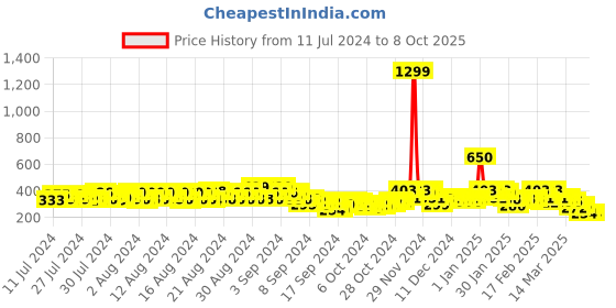 ajio.com stylum Women Embroidered Dupatta stylum Price History Graph from 11 Jul 2024 to 8 Oct 2025