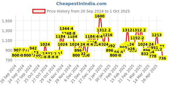ajio.com stylum Women Embroidered Flared Kurta with Dupatta stylum Price History Graph from 20 Sep 2024 to 1 Oct 2025