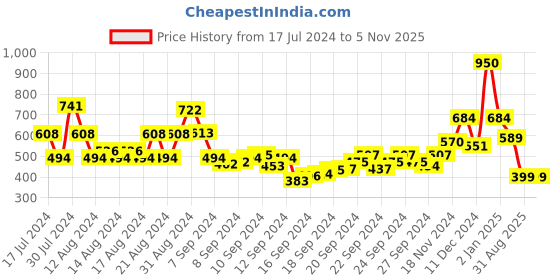 ajio.com stylum Women Embroidered Straight Kurta stylum Price History Graph from 17 Jul 2024 to 1 Nov 2025