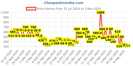 ajio.com stylum Women Embroidered Straight Kurta stylum Price History Graph from 31 Jul 2024 to 31 Oct 2025
