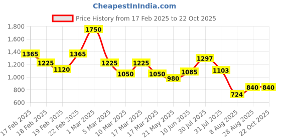 ajio.com stylum Women Embroidery Fit and Flare Dress stylum Price History Graph from 17 Feb 2025 to 22 Oct 2025