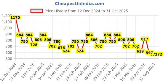 ajio.com stylum Women Embroidery Kurta Set stylum Price History Graph from 12 Dec 2024 to 31 Oct 2025