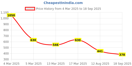 ajio.com stylum Women Floral A-line Kurta stylum Price History Graph from 4 Mar 2025 to 18 Sep 2025