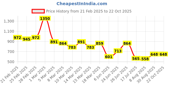 ajio.com stylum Women Floral Fit and Flare Dress stylum Price History Graph from 21 Feb 2025 to 21 Oct 2025