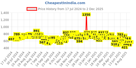 ajio.com stylum Women Floral Print A-Line Kurta & Dupatta stylum Price History Graph from 17 Jul 2024 to 2 Dec 2025