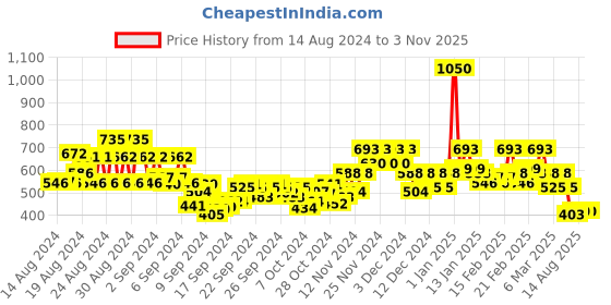 ajio.com stylum Women Floral Print Peplum Top stylum Price History Graph from 14 Aug 2024 to 1 Nov 2025