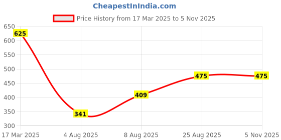 ajio.com stylum Women Ikat A-line Kurta stylum Price History Graph from 17 Mar 2025 to 5 Nov 2025