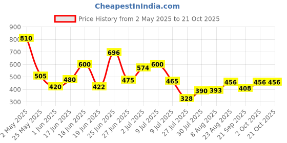 ajio.com stylum Women Maxi Fit and Flare Dress stylum Price History Graph from 2 May 2025 to 20 Oct 2025