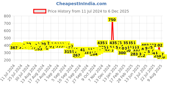 ajio.com stylum Women Nazmeen Dupatta stylum Price History Graph from 11 Jul 2024 to 4 Dec 2025