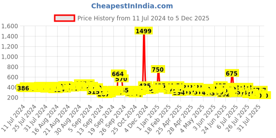 ajio.com stylum Women Nazmeen Dupatta stylum Price History Graph from 11 Jul 2024 to 5 Dec 2025