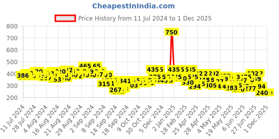 ajio.com stylum Women Nazmeen Dupatta stylum Price History Graph from 11 Jul 2024 to 30 Nov 2025