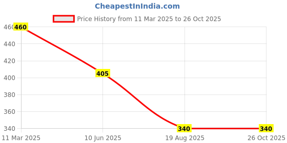 ajio.com stylum Women Printed Cotton Straight Kurta stylum Price History Graph from 11 Mar 2025 to 25 Oct 2025