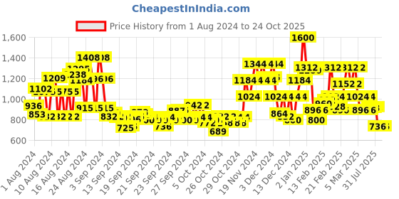 ajio.com stylum Women Printed Flared Kurta stylum Price History Graph from 1 Aug 2024 to 22 Oct 2025