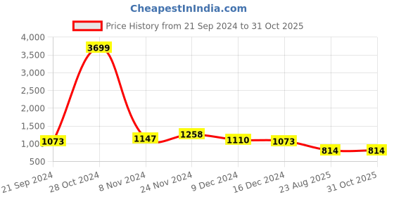 ajio.com stylum Women Printed Satin Saree stylum Price History Graph from 21 Sep 2024 to 31 Oct 2025