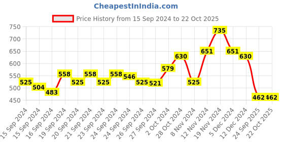 ajio.com stylum Women Printed Straight Kurta stylum Price History Graph from 15 Sep 2024 to 21 Oct 2025