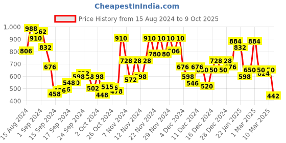 ajio.com stylum Women Striped A-Line Kurta & Pants Set stylum Price History Graph from 15 Aug 2024 to 9 Oct 2025