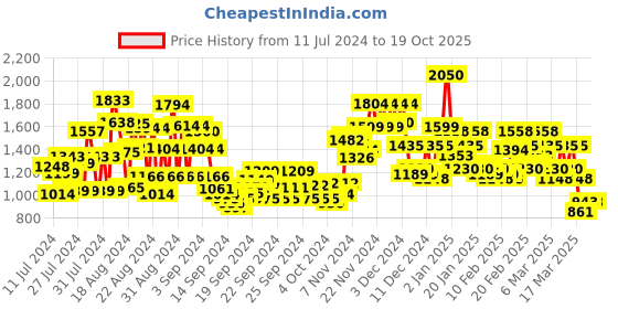 ajio.com stylum Women Striped Anarkali Kurta with Pants with Dupatta stylum Price History Graph from 11 Jul 2024 to 18 Oct 2025