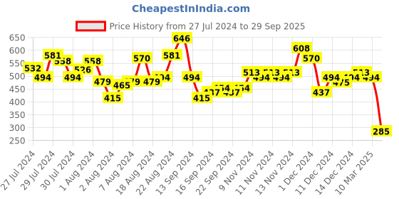 ajio.com stylum Women Striped Straight Kurta stylum Price History Graph from 27 Jul 2024 to 29 Sep 2025