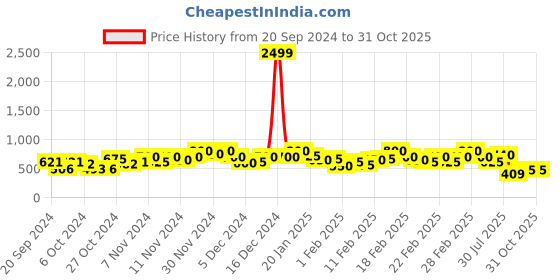 ajio.com stylum Women Striped Straight Kurta Set stylum Price History Graph from 20 Sep 2024 to 31 Oct 2025