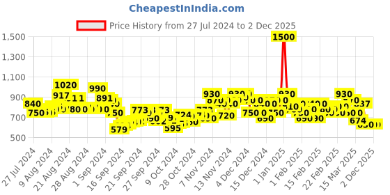 ajio.com stylum Women Striped Straight Kurta with Pants & Dupatta stylum Price History Graph from 27 Jul 2024 to 2 Dec 2025
